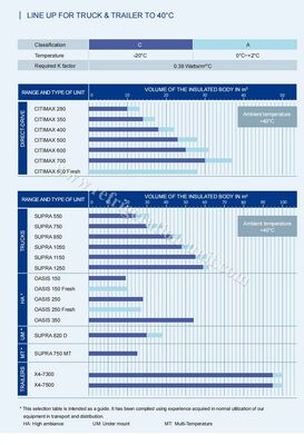 Unidade de refrigeração Carrier transicold oasis 250 disponível para caminhão baú refrigerado de 5 a 6 metros em temperatura ambiente de 40 a 50 graus, bom preço